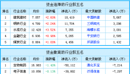 基建预期改善 水泥早盘上扬