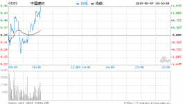 河北山东水泥企限产 中国建材升逾5%