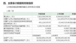 冀东水泥上半年净利超5亿打破近5年中期业绩亏损局面