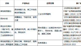 这一地区袋装水泥被列入限制使用建设工程材料目录