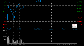 华润水泥中期多赚1.46倍，升近2% 