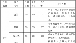 这个地区中联水泥惊现销售新形式：“限销配额”
