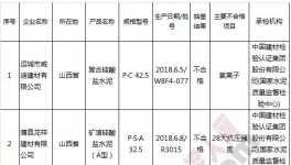 市场监督管理总局：水泥产品抽检7批次不合格
