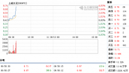上峰水泥10月10日快速上涨