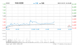 水泥股全线走低华润水泥及中建材表现较明显