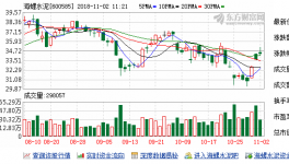海螺水泥11月01日沪股通增持745.31万股