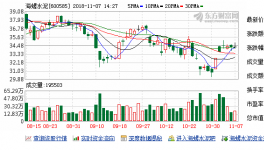 海螺水泥：融资净偿还1871.11万元