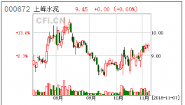 上峰水泥:关于回购股份比例达1%暨回购进展公告