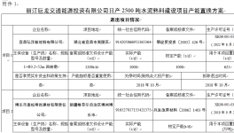 关于组织召开丽江巨龙交通能源投资有限公司日产2500吨水泥项目产能置换方案 听证