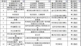 水泥企业注意了！郑州近1000个工地停工（名单）