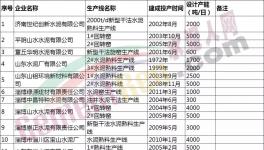 山东水泥熟料生产线清单发布