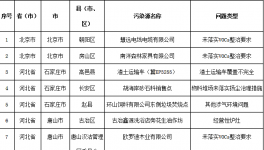 生态环境部通报2018-2019年蓝天保卫战重点区域强化监督检查情况