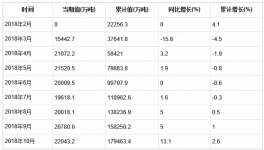 2018年1-10月全国水泥产量统计分析
