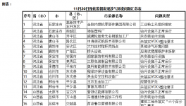 通报2018-2019年蓝天保卫战重点区域强化监督检查情况