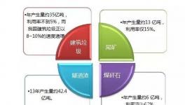建筑垃圾等固体废弃物资源化利用成为新出路
