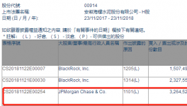 海螺水泥获摩根大通增持326.45万股