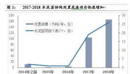 水泥窑协同已占据危废焚烧半壁江山 