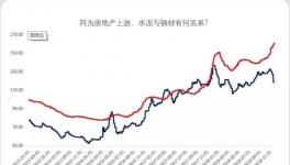 同为房地产上游，水泥与钢材有何关系?