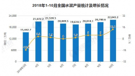 11月水泥行业产量稳步增长 价格再创年内新高