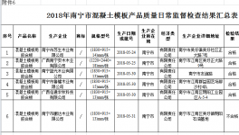 南宁市质监局抽检混凝土模板合格率为83.3%