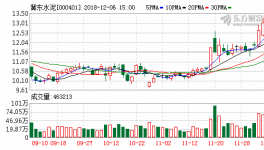 冀东水泥连续三日站上年线，乖离率7.83%