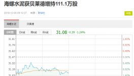 海螺水泥获贝莱德增持111.1万股