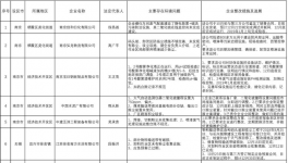 江苏省秋冬季大气污染防治交叉互查情况12月份第二周通报