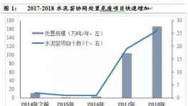 危废焚烧市场一半被水泥企业拿下