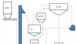 煤粉制备采用辊压机终粉磨的假想