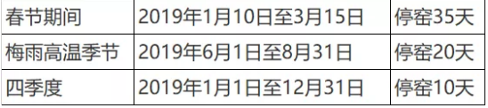 定了！这一地区50条熟料生产线2019年将停限65天！