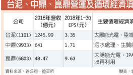 循环经济正夯 2019可继续收割