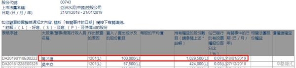 亚泥执行董事张才雄减持10万股