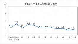 12月份水泥18394万吨 增长4.3%