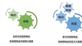 找对购电方法 节费空间不止电价那一点！