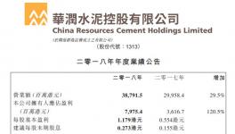华润水泥年度净利大增1.2倍至79.75亿港元