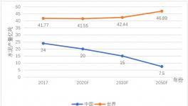 高长明：2050年水泥工业发展预测与展望