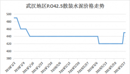 涨价通知：水泥、混凝土、砂石集体涨价（附涨价函）