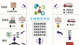 这家企业第四大产业 “无车承运”！