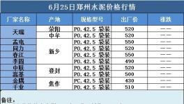 6月25日河南水泥小幅上涨
