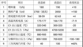 ​实现1+1>2！淄博科邦创新技术实现烧成系统节能降氮！