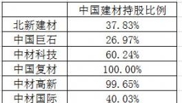 去掉水泥业务 中国建材值多少钱？