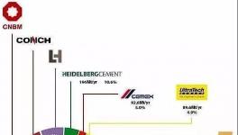 全球水泥十强：中建材、海螺、华润、台泥均上榜