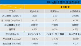 确保5mg/m³长期稳定排放，袋除尘升级这样做！