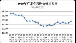 无货可卖！这个地区砂石价格已高达220元/立方