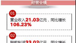 融合中建材、山水、蒙西共发展，这家企业靠处理废弃物营收17.81亿！