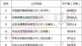 宋志平：不赞成垄断 但希望水泥行业集中度再提高！