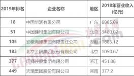 刚刚！中国建材、华润、海螺、金隅、红狮入选500强！海螺收入亮眼！