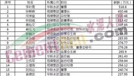 水泥行业富豪榜发布！各大水泥企业一把手工资揭秘！！！