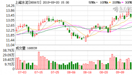 上峰水泥：融资净买入301.43万元，融资余额1.74亿元（09-19）