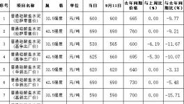 水泥卖800元/吨，最高价水泥在这里！
